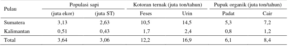 Tabel 5. Potensi pupuk organik dari pengolahan feses dan urin sapi yang terdapat di Pulau Sumatera dan Kalimantan dalam setiap tahun 