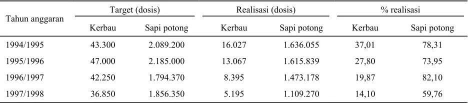 Tabel 1. Target dan realisasi IB 