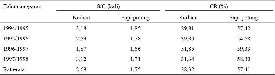 Tabel 2. Rata-rata nilai S/C dan CR pada kerbau dan sapi potong 