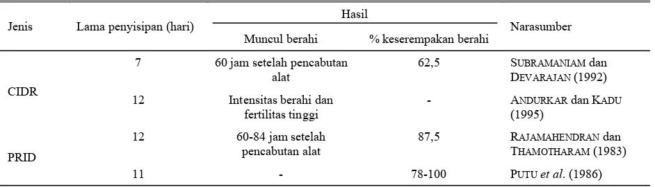 Tabel 5. Penggunaan hormon progesteron untuk penyerentakan berahi kerbau 