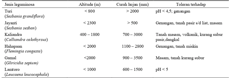 Tabel 4. Jenis-jenis rumput pakan yang cocok untuk rehabilitasi kebun tanaman pakan jangka pendek