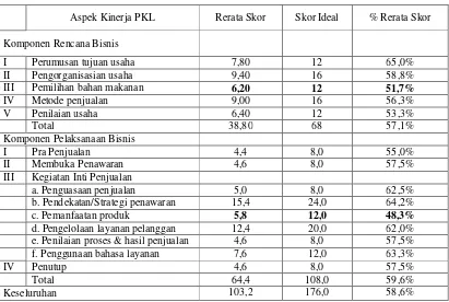 Tabel 1. Persentase Kinerja PKL makanan sebelum dilakukan tindakan  