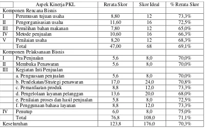 Tabel 2. Persentase Kinerja pengelola PKL hasil Tindakan Siklus I 