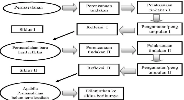 Gambar 3.1. Alur Penelitian Tindakan Kelas Sumber: Kemmis dan Taggart dalam Suharsimi (2006) 