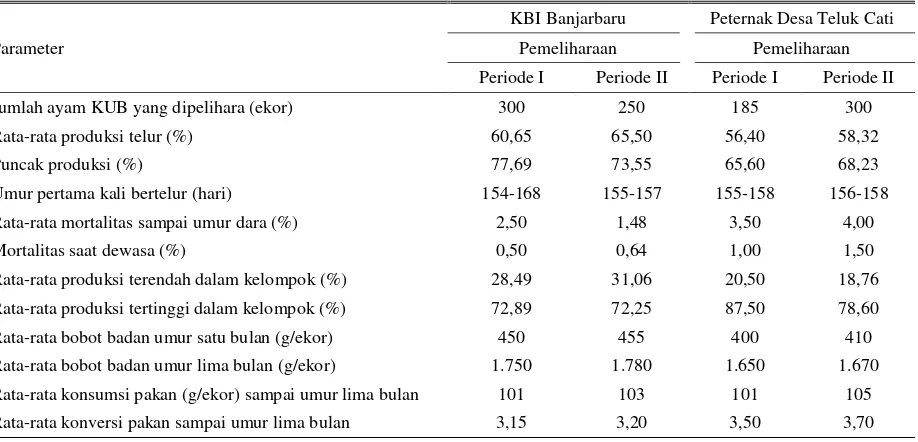 Tabel 1. Keragaan produktivitas ayam KUB di KBI Banjarbaru dan Desa Teluk Cati, Kalimantan Selatan 