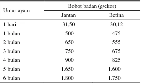 Tabel 3. Rata-rata bobot badan ayam KUB sampai umur enam bulan di Desa Teluk Cati, Kabupaten Hulu Sungai Utara, Kalimantan Selatan 