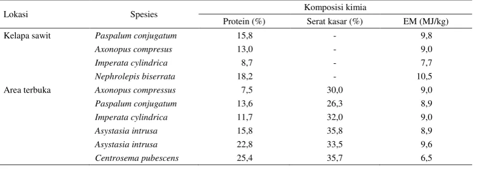 Tabel 2. Nilai nutrisi vegetasi alam di bawah perkebunan kelapa sawit di Malaysia 