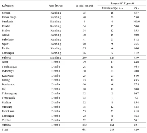 Tabel 1. Seropositif toksoplasmosis pada kambing dan domba di 24 kabupaten di Pulau Jawa 