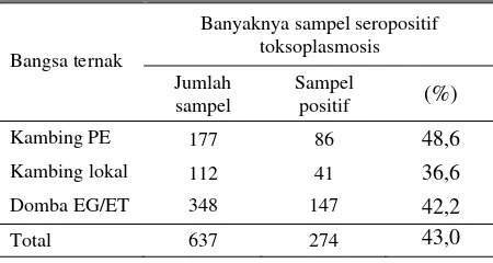 Tabel 2. Distribusi seropositif toksoplasmosis berdasarkan cara pemeliharaan 