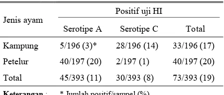 Tabel 1. Hasil uji serologik (HI tes) dari serum ayam yang diambil dari lapangan terhadap antigen H