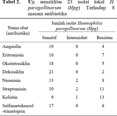 Tabel 2. Uji sensitifitas 23 isolat lokal H. 