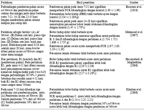 Tabel 2. Beberapa hasil penelitian mengenai upaya penurunan lemak abdomen ayam pedaging melalui penerapan pembatasanpakan
