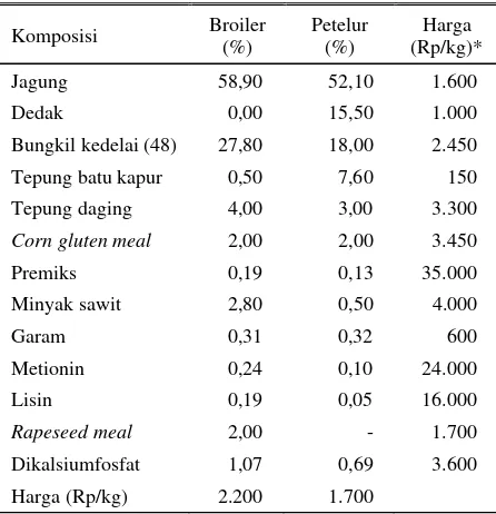 Tabel 3. Impor bahan baku pakan Indonesia (ribu ton) 