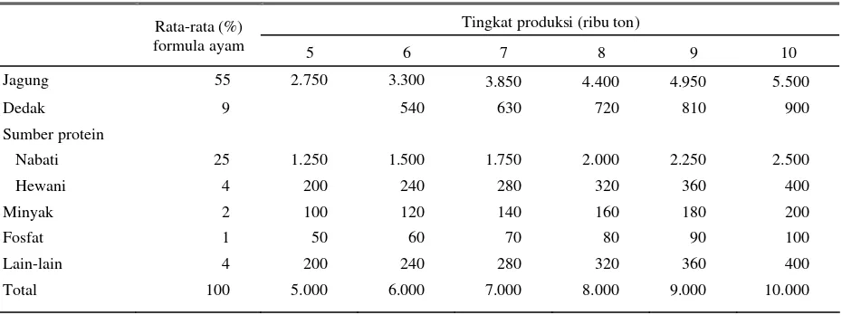 Tabel 6. Total kebutuhan bahan baku pakan (ribu ton) Indonesia pada berbagai tingkat produksi pakan 
