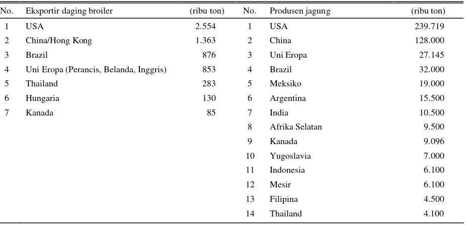 Tabel 7. Negara-negara pengekspor daging broiler dibandingkan dengan negara-negara produsen jagung 