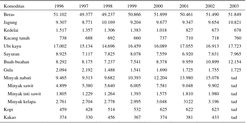 Tabel 8. Produksi komoditas pertanian 1996 – 2003 (ribu ton) 