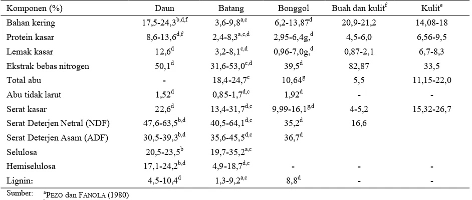 Tabel 1. Komposisi kimia dari bagian-bagian tanaman pisang 