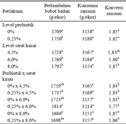 Tabel 2. Performans ayam pedaging umur 0−4 minggu, dengan kultur yeast 0,1%; 0,2%; 0,3% dan tanpa kultur yeast 
