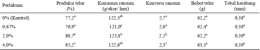 Tabel 3. Performans ayam pedaging selama 4 minggu penelitian, menggunakan pakan onggok yang difermentasi Aspergillus niger dan A