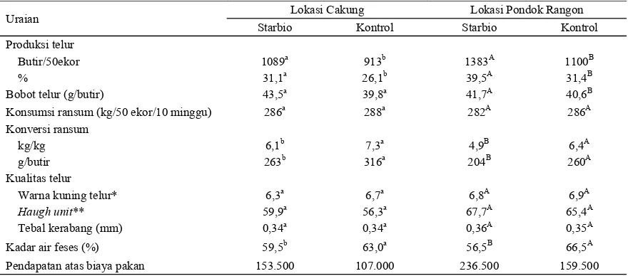 Tabel 5. Produktivitas ayam buras selama 10 minggu yang dipelihara dengan dan tanpa starbio (kontrol) di lokasi Cakung dan Pondok Rangon 