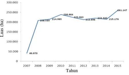 Gambar 1. Perkembangan luas area pertanian organik Indonesia 2007-2015 (ha) 