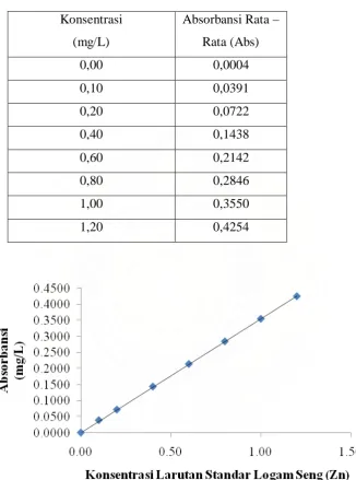 Tabel 4.2 Data absorbansi larutan standar logam Seng (Zn) 