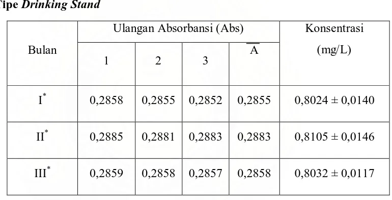 Tabel 4.9 Data Absorbansi dan Konsentrasi Rata-Rata Logam Seng (Zn) dalam Air 