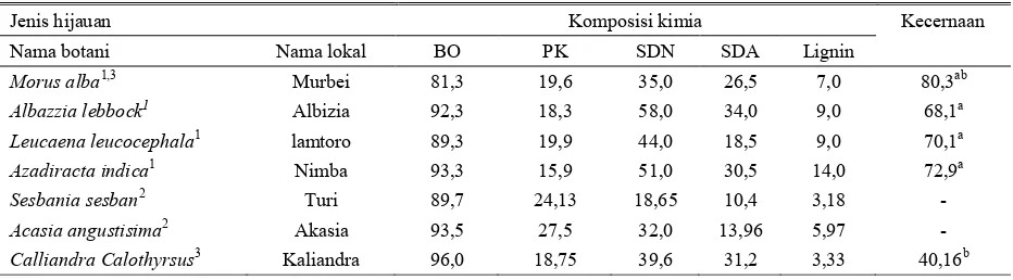 Tabel 1. Produksi tanaman murbei yang tanpa atau diberipupuk di lahan petani ulat sutera di Kab