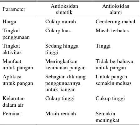 Tabel 1. Keuntungan dan kerugian penggunaan antioksidan sintetik atau alami 