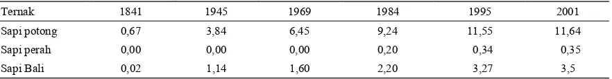 Tabel 1. Dinamika populasi ternak sapi di Indonesia dari tahun 1941−1995 (000 ekor) 