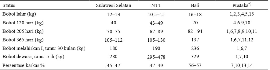 Tabel 2. Performan produksi sapi Bali pada tiga wilayah sumber bibit di Indonesia 
