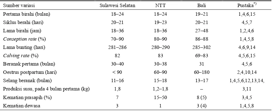 Tabel 3. Performan reproduksi sapi Bali pada tiga wilayah sumber bibit di Indonesia 