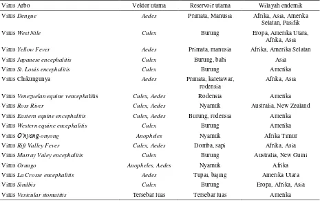 Tabel 1. Jenis nyamuk yang berperan sebagai vektor penyakit virus Arbo 