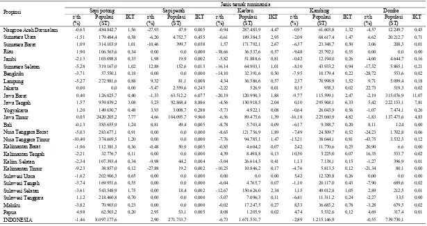Tabel 2. Jumlah dan laju pertumbuhan populasi, indeks konsentrasi ternak untuk ternak ruminansia menurut propinsi di Indonesia 