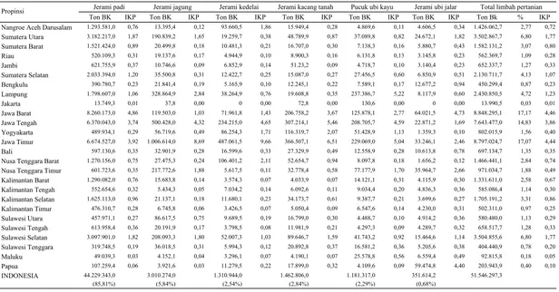 Tabel 3. Produksi (ton BK), persentase, indeks konsentrasi pakan limbah pertanian menurut propinsi di Indonesia 