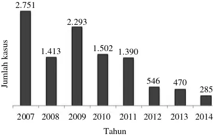 Gambar 1. Perkembangan kasus penyakit AI pada unggas di Indonesia dari tahun 2007 sampai 30 September 2014 