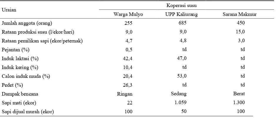 Tabel 1. Keragaan usaha sapi perah dan dampak bencana gunung Merapi terhadap anggota Koperasi Susu di KabupatenSleman, 2010