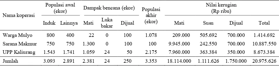 Tabel 3. Harga input dan output usaha sapi perah sebelumdan saat bencana gunung Merapi, 2010