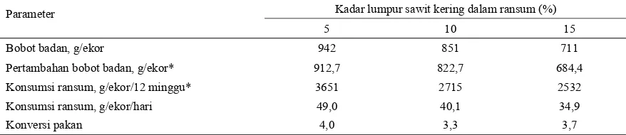 Tabel 3. Penampilan ayam buras yang diberi ransum dengan lumpur sawit kering pada umur 1−12 minggu 