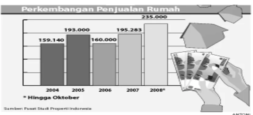 Gambar 1.1 Data Perkembangan Penjualan Rumah Secara Nasional Mulai Tahun 2004 