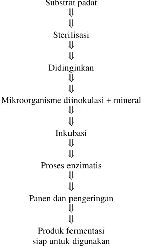 Tabel 1. Beberapa mikroorganisme yang dapat meningkatkan kadar protein pada beberapa substrat limbah pertanian 