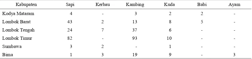 Tabel 2. Kejadian myiasis di Nusa Tenggara Barat 1997/98 
