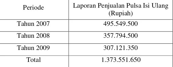 Tabel 1.1 Laporan Penjualan Pulsa Isi Ulang ESIA Di Surabaya 