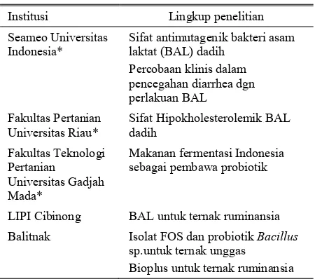 Tabel 2. Beberapa kelompok penelitian mengenai probiotikdan prebiotik di Indonesia