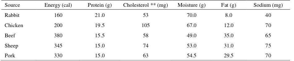Table 1. Comparison of nutritional content of various meats (/100 g meat)* 