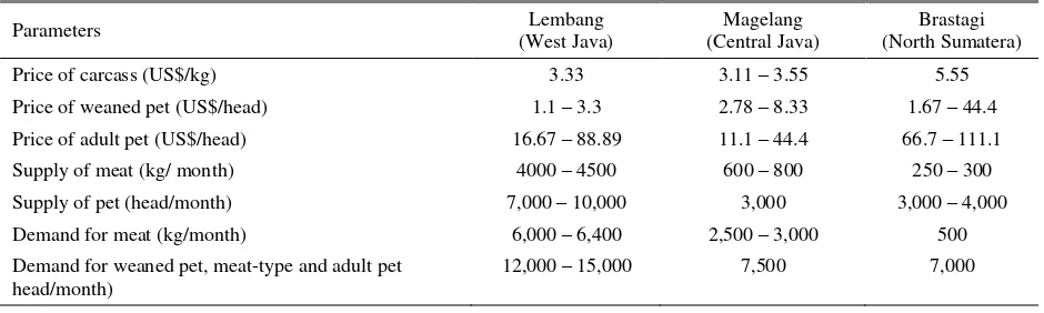 Table 2. Price, supply and demand of rabbit in some areas 