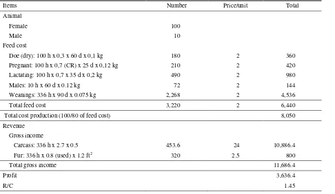Table 3. Economic analysis of meat type rabbit without forage feeding (IDR 000) 