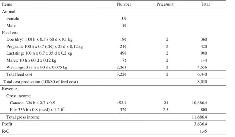 Table 3. Economic analysis of meat type rabbit without forage feeding (IDR 000) 