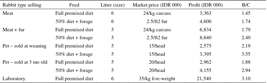 Table 4. Gross margin analysis of rabbit type selling for 2 months period 