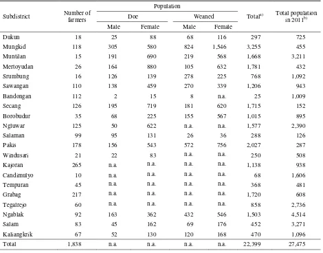 Table 5.  Rabbit population dynamics in Magelang District in March 2006 and updated information in 2011 